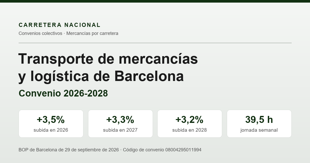 Convenio de transporte de mercancías y logística de Barcelona 2026-2028: subidas del 3,5%, el 3,3% y el 3,2% y jornada de 39,5 horas semanales