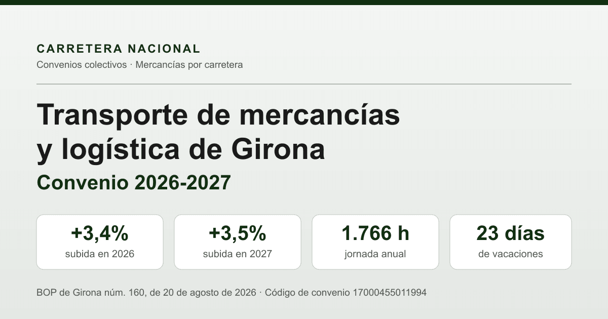 Convenio de transporte de mercancías y logística de Girona 2026-2027: subidas del 3,4% y 3,5%, jornada anual de 1.766 horas y 23 días de vacaciones